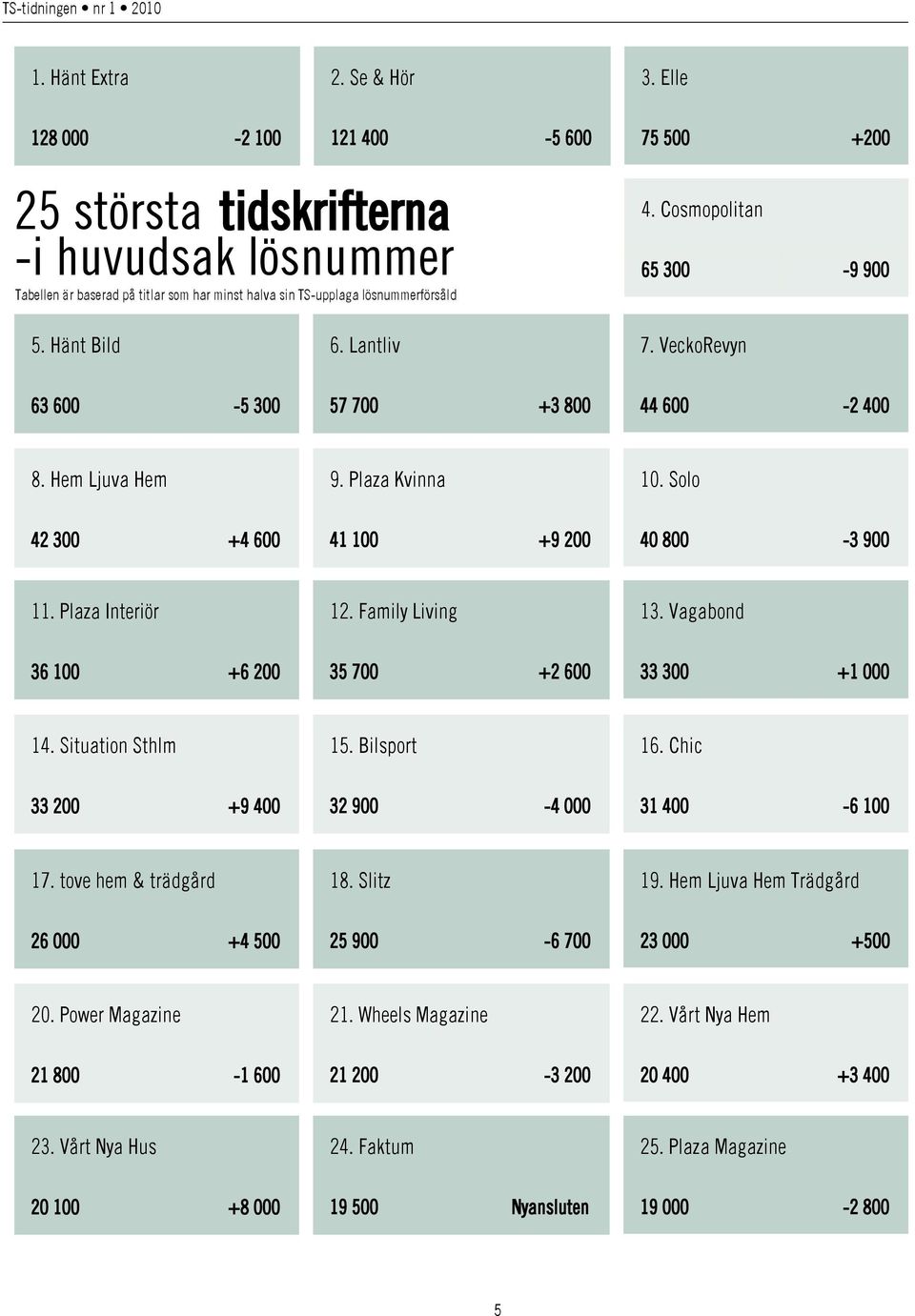 Cosmopolitan 65 300-9 900 5. Hänt Bild 6. Lantliv 7. VeckoRevyn 63 600-5 300 57 700 +3 800 44 600-2 400 8. Hem Ljuva Hem 9. Plaza Kvinna 10. Solo 42 300 +4 600 41 100 +9 200 40 800-3 900 11.