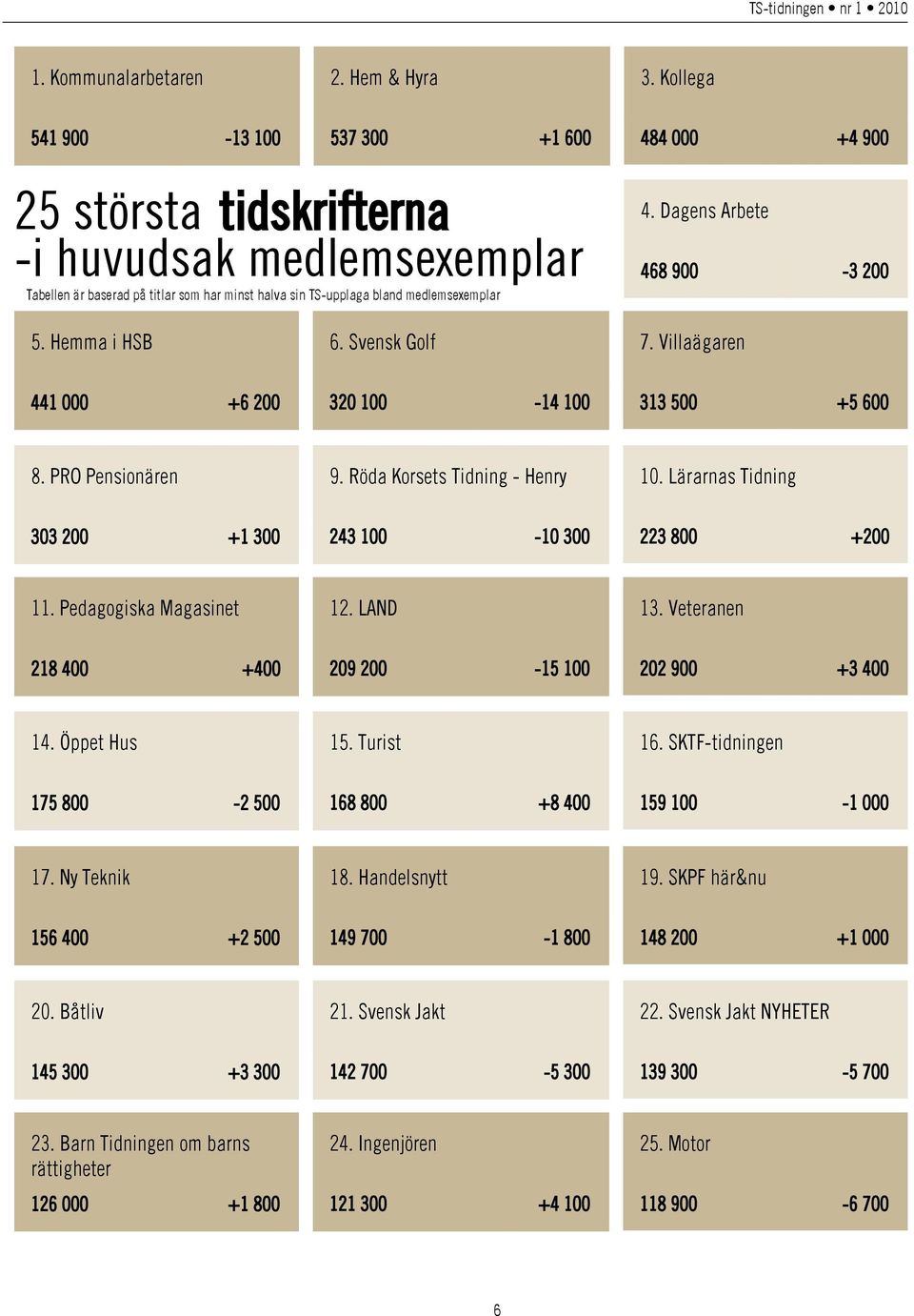 Dagens Arbete 468 900-3 200 5. Hemma i HSB 6. Svensk Golf 7. Villaägaren 441 000 +6 200 320 100-14 100 313 500 +5 600 8. PRO Pensionären 9. Röda Korsets Tidning - Henry 10.