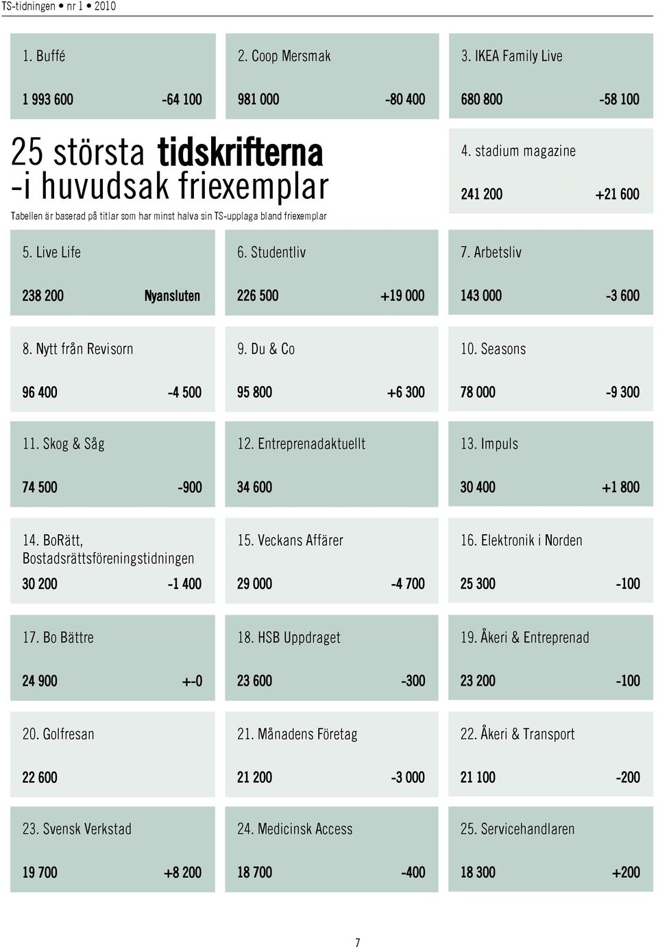 stadium magazine 241 200 +21 600 5. Live Life 6. Studentliv 7. Arbetsliv 238 200 Nyansluten 226 500 +19 000 143 000-3 600 8. Nytt från Revisorn 9. Du & Co 10.