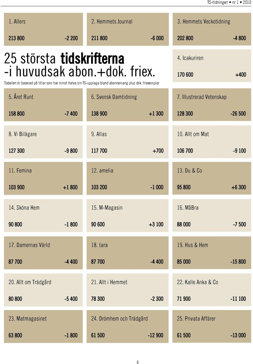 Illustrerad Vetenskap 158 800-7 400 138 900 +1 300 128 300-26 500 8. Vi Bilägare 9. Allas 10. Allt om Mat 127 300-9 800 117 700 +700 106 700-9 100 11. Femina 12. amelia 13.