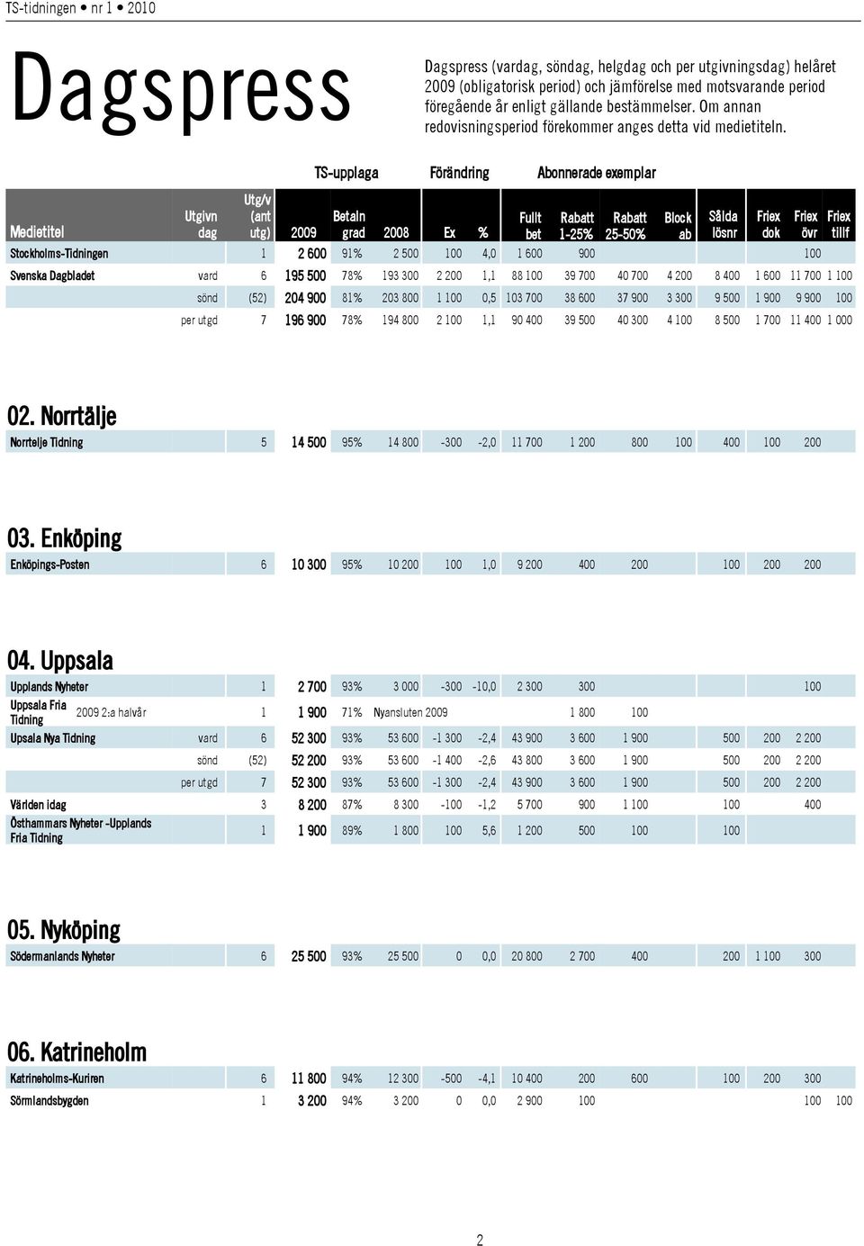 Utgivn dag Utg/v (ant utg) TS-upplaga Förändring Abonnerade emplar Betaln grad 2008 Ex % Stockholms-Tidningen 1 2 600 91% 2 500 100 4,0 1 600 900 100 Svenska Dagbladet vard 6 195 500 78% 193 300 2