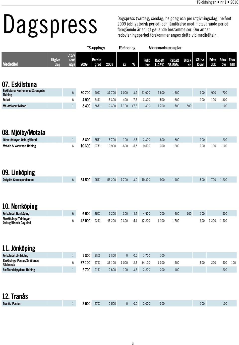 Eskilstuna Eskilstuna-Kuriren med Strengnäs Tidning 6 30 700 90% 31 700-1 000-3,2 21 600 5 600 1 600 300 900 700 Folket 6 4 900 84% 5 300-400 -7,5 3 300 500 600 100 100 300 Mälarbladet Måsen 1 3 400
