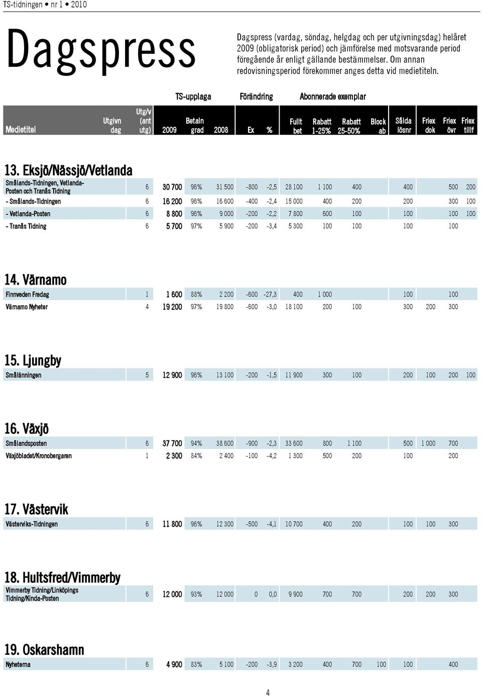 Eksjö/Nässjö/Vetlanda Smålands-Tidningen, Vetlanda- Posten och Tranås Tidning 6 30 700 96% 31 500-800 -2,5 28 100 1 100 400 400 500 200 - Smålands-Tidningen 6 16 200 96% 16 600-400 -2,4 15 000 400