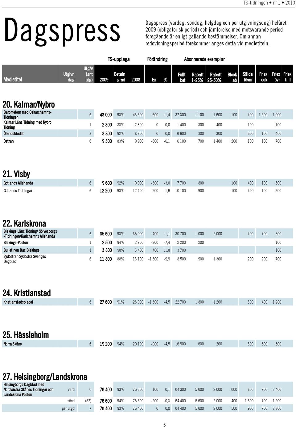 Kalmar/Nybro Barometern med Oskarshamns- Tidningen Kalmar Läns Tidning med Nybro Tidning 6 43 000 93% 43 600-600 -1,4 37 300 1 100 1 600 100 400 1 500 1 000 1 2 300 83% 2 300 0 0,0 1 400 300 400 100