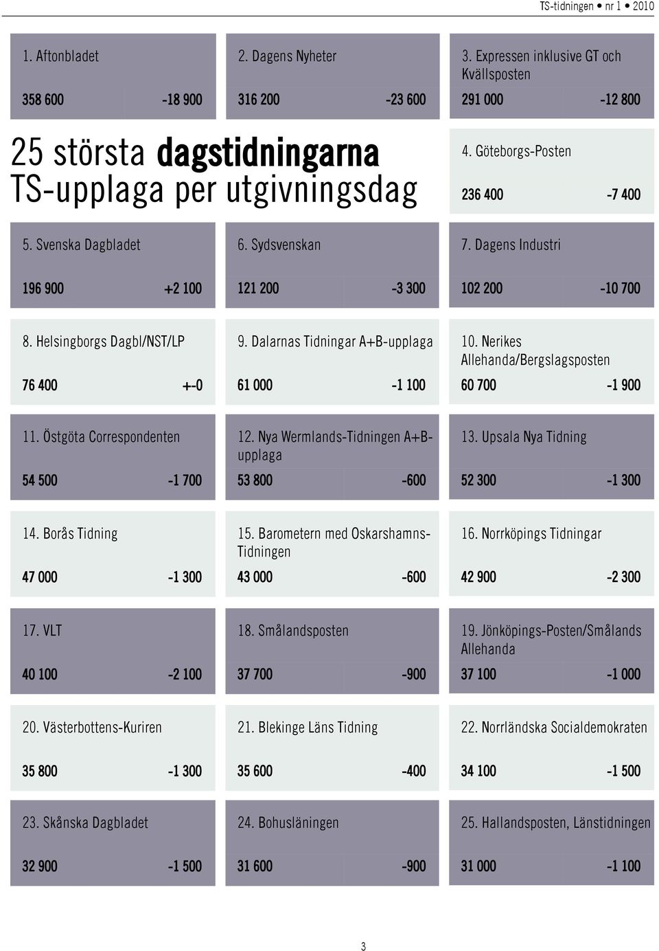 Dalarnas Tidningar A+B-upplaga 61 000-1 100 10. Nerikes Allehanda/Bergslagsposten 60 700-1 900 11. Östgöta Correspondenten 54 500-1 700 12. Nya Wermlands-Tidningen A+Bupplaga 53 800-600 13.