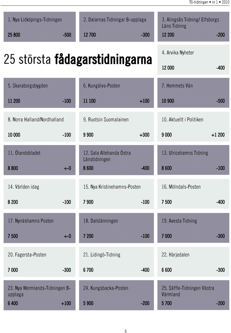 Ölandsbladet 8 800 +-0 12. Sala Allehanda Östra Länstidningen 8 600-400 13. Ulricehamns Tidning 8 600-100 14. Världen idag 15. Nya Kristinehamns-Posten 16.