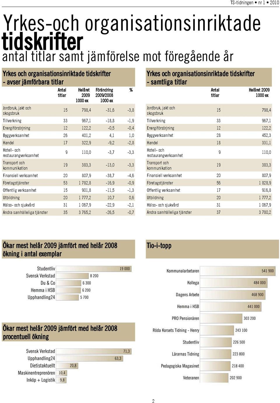 titlar Helåret 1000 Förändring /2008 1000 9 110,0-3,7-3,3 19 383,3-13,0-3,3 Finansiell verksamhet 20 807,9-38,7-4,6 Företagstjänster 53 1 782,8-16,9-0,9 Offentlig verksamhet 15 901,8-11,5-1,3