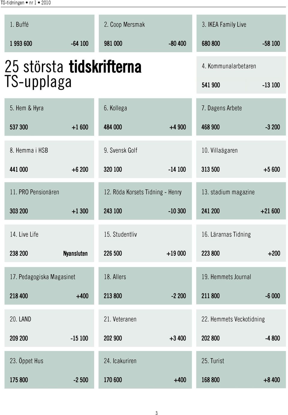 Röda Korsets Tidning - Henry 13. stadium magazine 303 200 +1 300 243 100-10 300 241 200 +21 600 14. Live Life 15. Studentliv 16. Lärarnas Tidning 238 200 Nyansluten 226 500 +19 000 223 800 +200 17.