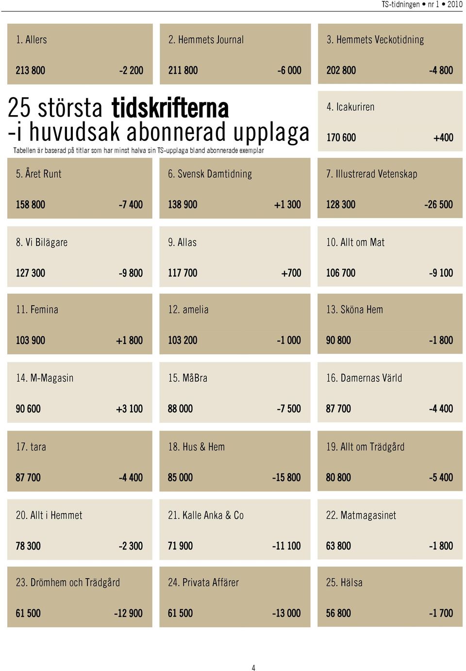 emplar 4. Icakuriren 170 600 +400 5. Året Runt 6. Svensk Damtidning 7. Illustrerad Vetenskap 158 800-7 400 138 900 +1 300 128 300-26 500 8. Vi Bilägare 9. Allas 10.