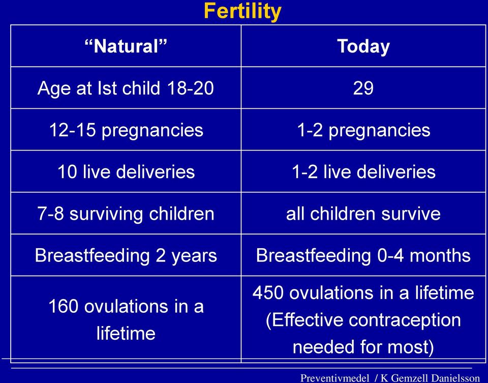 Breastfeeding 2 years 160 ovulations in a lifetime Breastfeeding 0-4 months 450