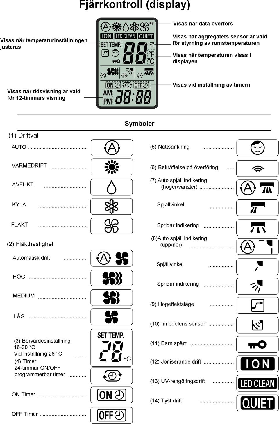 ... (7) Auto spjäll indikering (höger/vänster)...... KYLA... Spjällvinkel... FLÄKT... Spridar indikering... (2) Fläkthastighet (8)Auto spjäll indikering (upp/ner)... Automatisk drift... Spjällvinkel... HÖG.