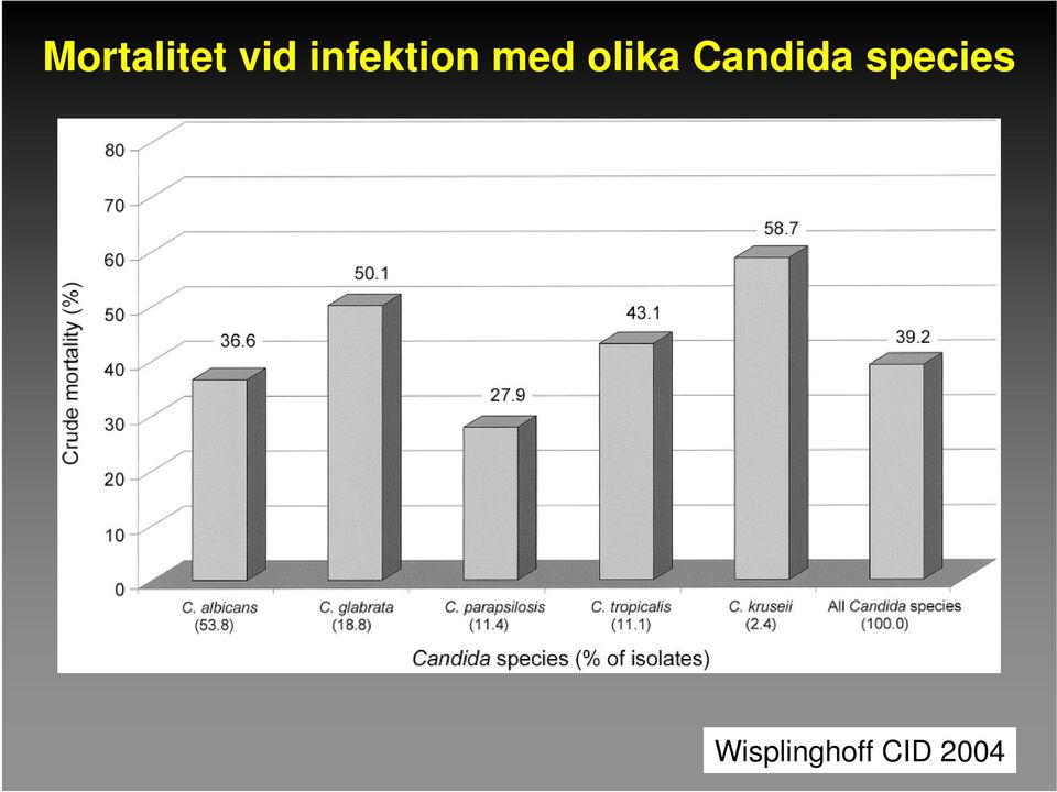 olika Candida