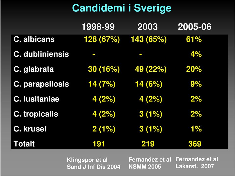 lusitaniae 4 (2%) 4 (2%) 2% C. tropicalis 4 (2%) 3 (1%) 2% C.