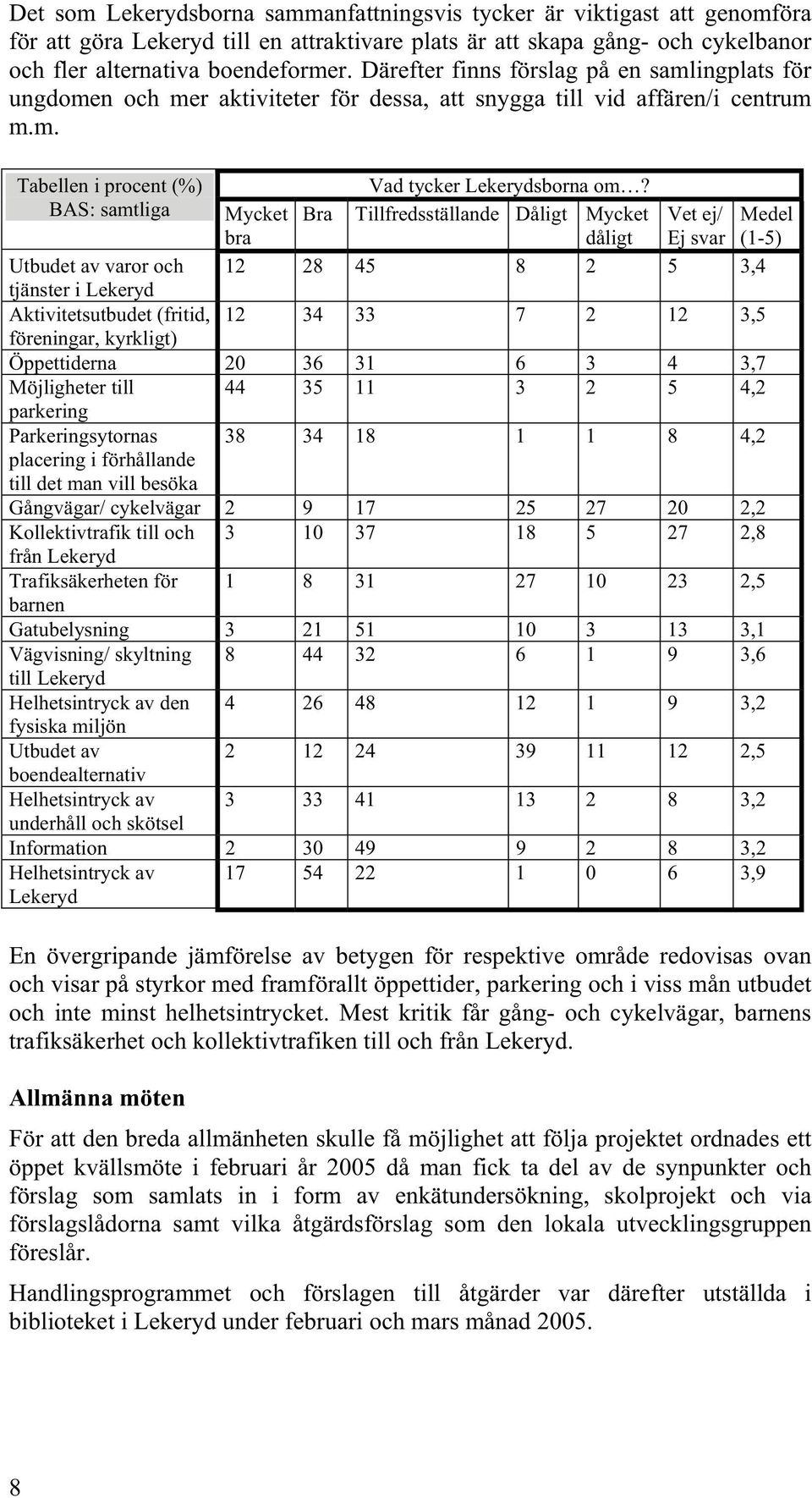 BAS: samtliga Mycket bra Bra Tillfredsställande Dåligt Mycket dåligt Vet ej/ Ej svar Medel (1-5) Utbudet av varor och 12 28 45 8 2 5 3,4 tjänster i Lekeryd Aktivitetsutbudet (fritid, 12 34 33 7 2 12