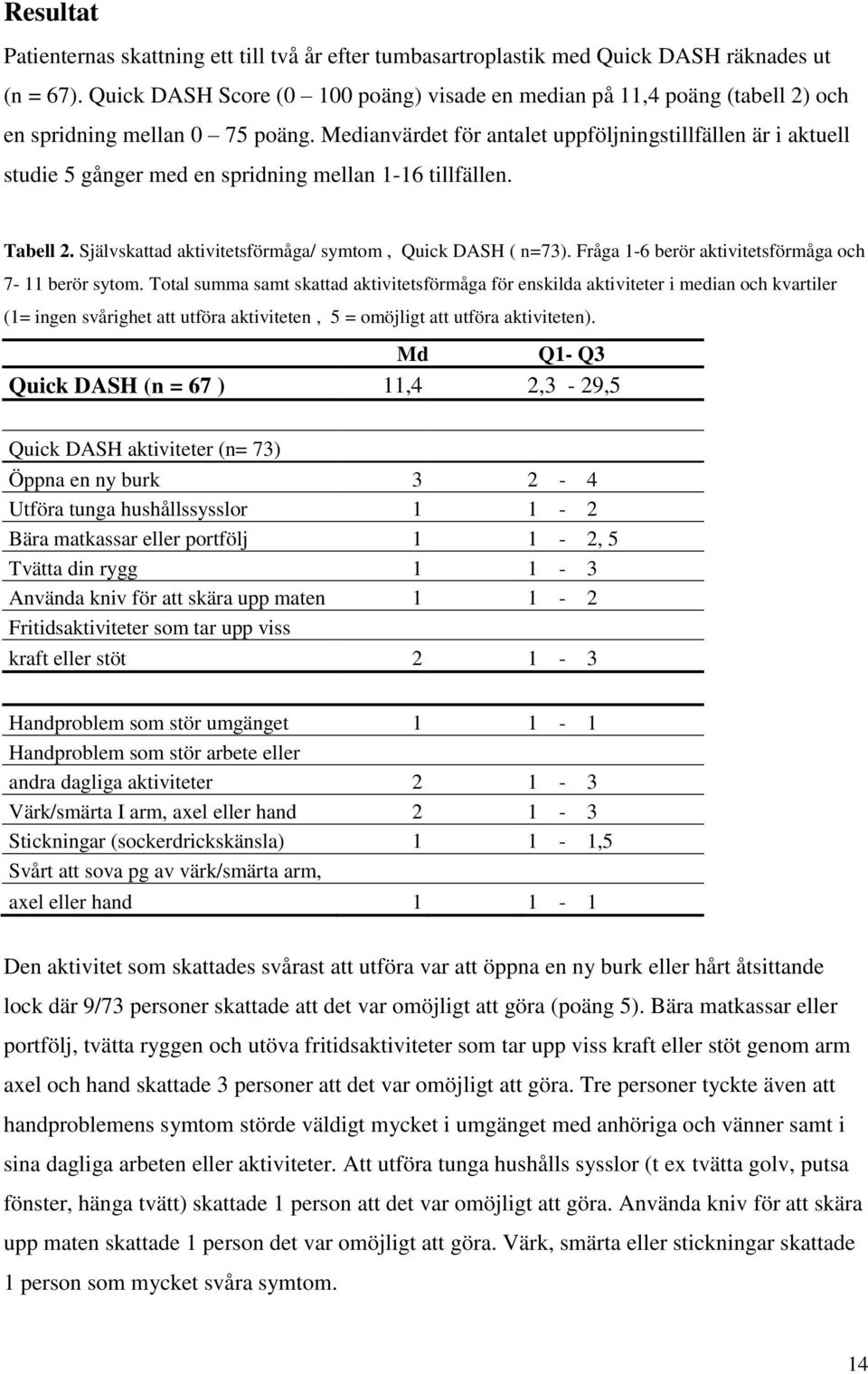 Medianvärdet för antalet uppföljningstillfällen är i aktuell studie 5 gånger med en spridning mellan 1-16 tillfällen. Tabell 2. Självskattad aktivitetsförmåga/ symtom, Quick DASH ( n=73).