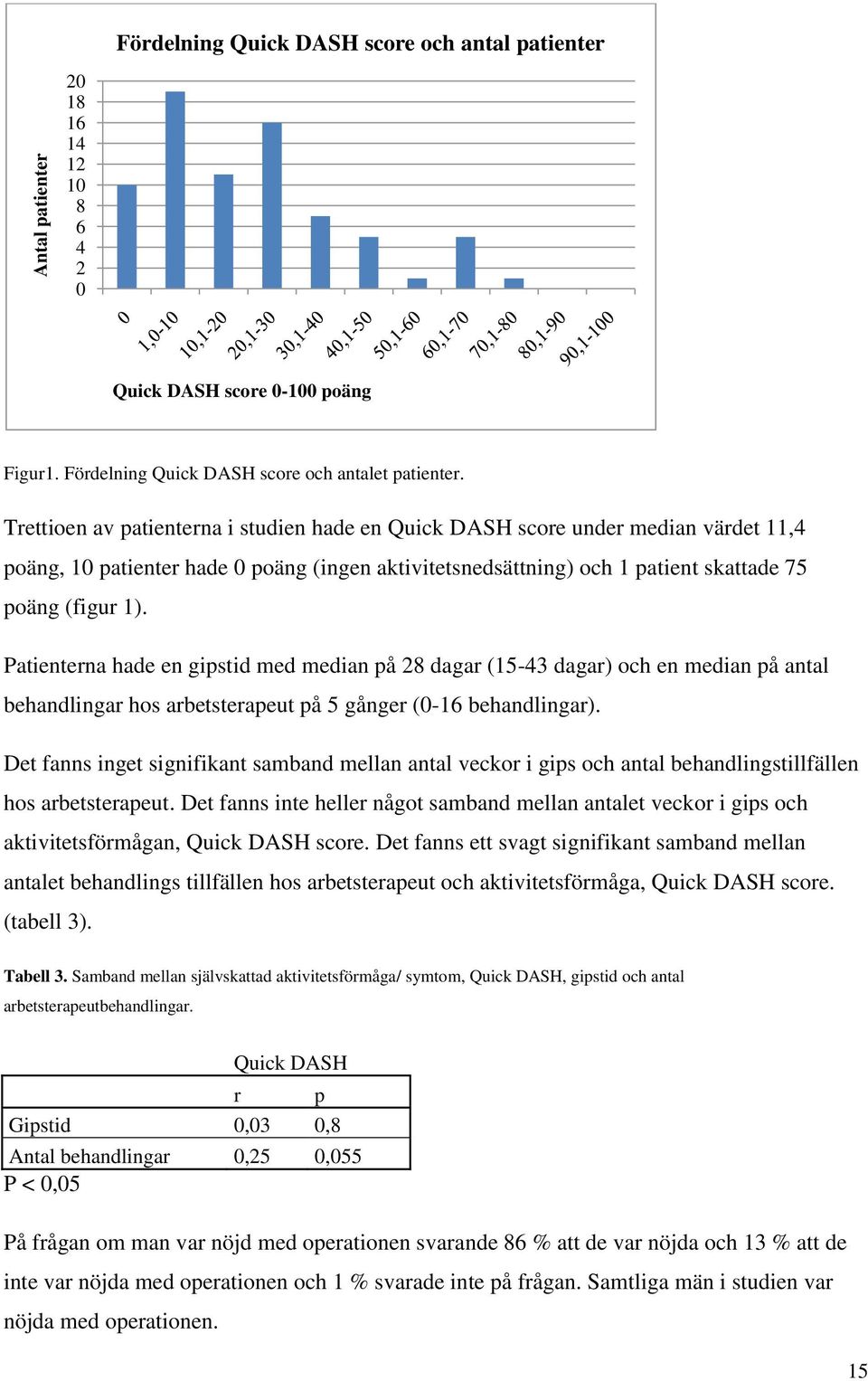 Patienterna hade en gipstid med median på 28 dagar (15-43 dagar) och en median på antal behandlingar hos arbetsterapeut på 5 gånger (0-16 behandlingar).