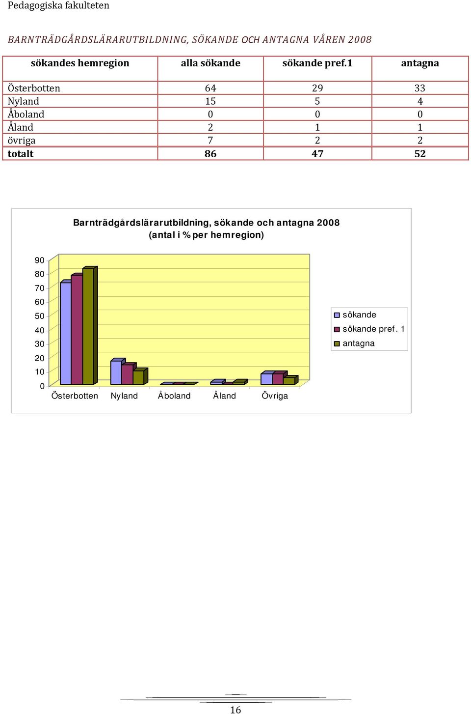 1 antagna Österbotten 64 29 33 Nyland 15 5 4 Åboland 0 0 0 Åland 2 1 1 övriga 7 2 2 totalt 86 47 52