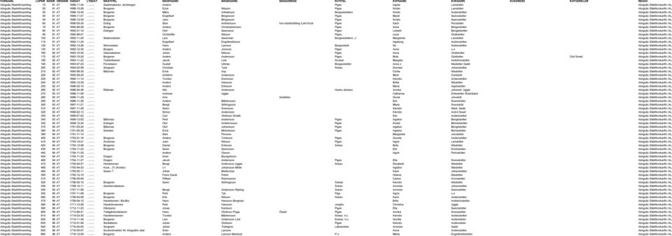 /AL Alingsås Stadsförsamling 40 81 AT 1688-12-30...-..-.. Borgaren Joen Börgesson Pigan Kirstin Swensdotter Alingsås Släktforskarför./AL Alingsås Stadsförsamling 60 81 AT 1690-05-24...-..-.. Dräng Sten Ambiörsson hos härdshöfding Carll Kock Pigan Karin Perzdotter Alingsås Släktforskarför.