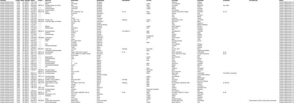 /AL Alingsås Stadsförsamling 10190 134 G02747 1776-06-04...-..-.. Handelsman Jonas Petter Sandberg Jungfru Ingebor Nolbom Alingsås Släktforskarför.