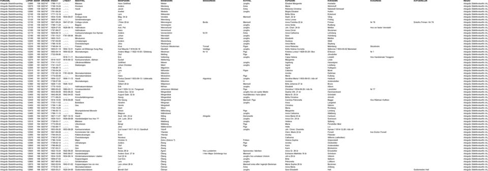/AL Alingsås Stadsförsamling 12090 159 G02747 1761-09-20...-..-.. Arwfed Wedelin Jungfru Birgita Elisabet Hulten Alingsås Släktforskarför./AL Alingsås Stadsförsamling 12100 159 G02747 1777-12-19...-..-.. Borgare Lars Wekander Britta Stina Eckelund Alingsås Släktforskarför.