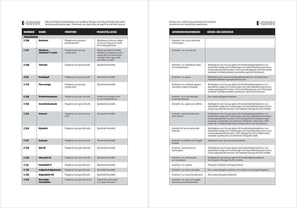 FÄRGÄMNEN E 100 Kurkumin Färgämne som ger gul gulorange Extraheras ur roten av växten Curcuma longa, som i mald form kallas gurkmeja. Används i t.ex. curry, industriost och margarin.