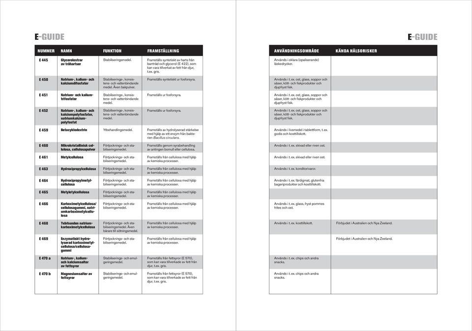 Används i t.ex. ost, glass, soppor och såser, kött- och fiskprodukter och djupfryst fisk. E 451 Natrium- och kaliumtrifosfater Stabiliserings-, konsistens- och vattenbindande medel.
