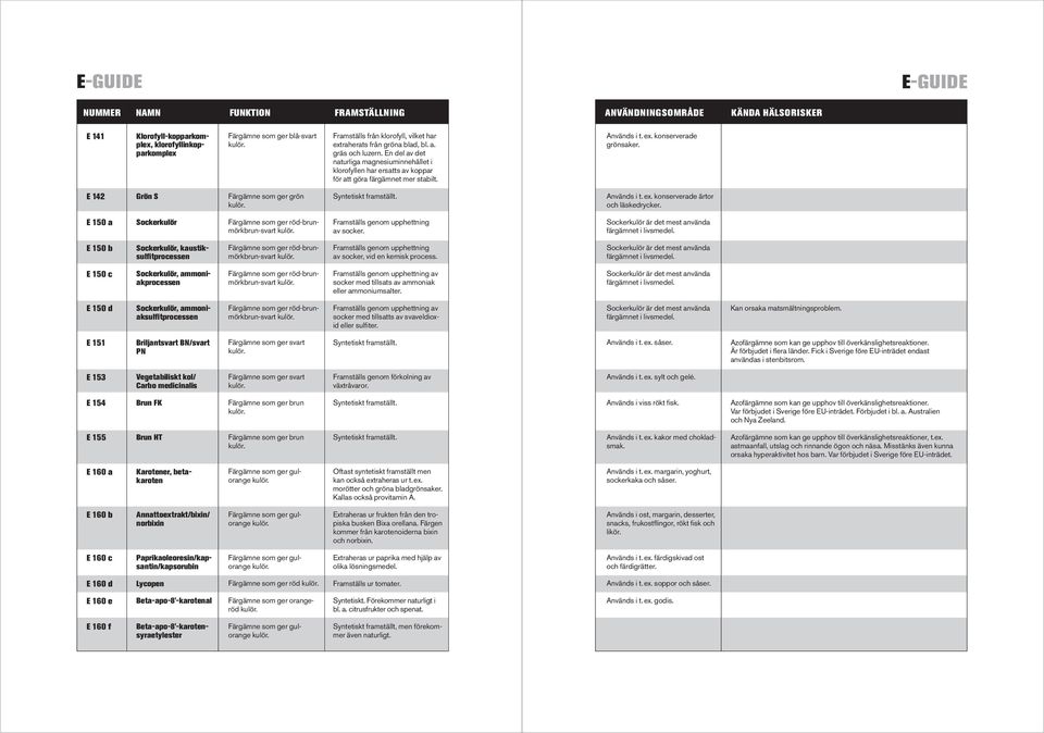 E 142 Grön S Färgämne som ger grön Används i t.ex. konserverade ärtor och läskedrycker. E 150 a Sockerkulör Färgämne som ger röd-brunmörkbrun-svart Framställs genom upphettning av socker.