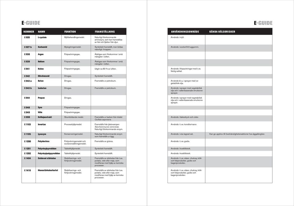 Ädelgas som förekommer i små mängder i luften. E 941 Kväve Förpackningsgas. Utgör ca 80 % av luften. Används i förpackningar med t.ex. färdig sallad. E 942 Dikväveoxid Drivgas. E 943 a Butan Drivgas.