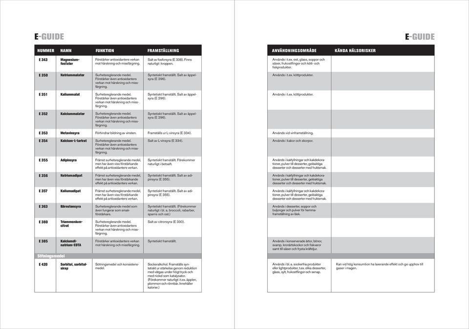 Används i t.ex. köttprodukter. E 352 Kalciummalater Salt av äppelsyra (E 296). E 353 Metavinsyra Förhindrar bildning av vinsten. Framställs ur L-vinsyra (E 334). Används vid vinframställning.