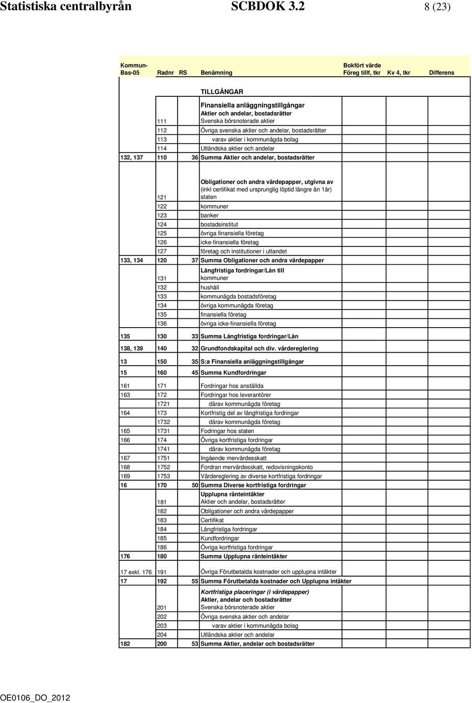 aktier 112 Övriga svenska aktier och andelar, bostadsrätter 113 varav aktier i kommunägda bolag 114 Utländska aktier och andelar 132, 137 110 36 Summa Aktier och andelar, bostadsrätter Obligationer