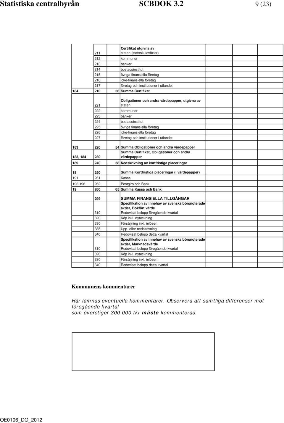 utlandet 184 210 56 Summa Certifikat Obligationer och andra värdepapper, utgivna av 221 staten 222 kommuner 223 banker 224 bostadsinstitut 225 övriga finansiella företag 226 icke-finansiella företag