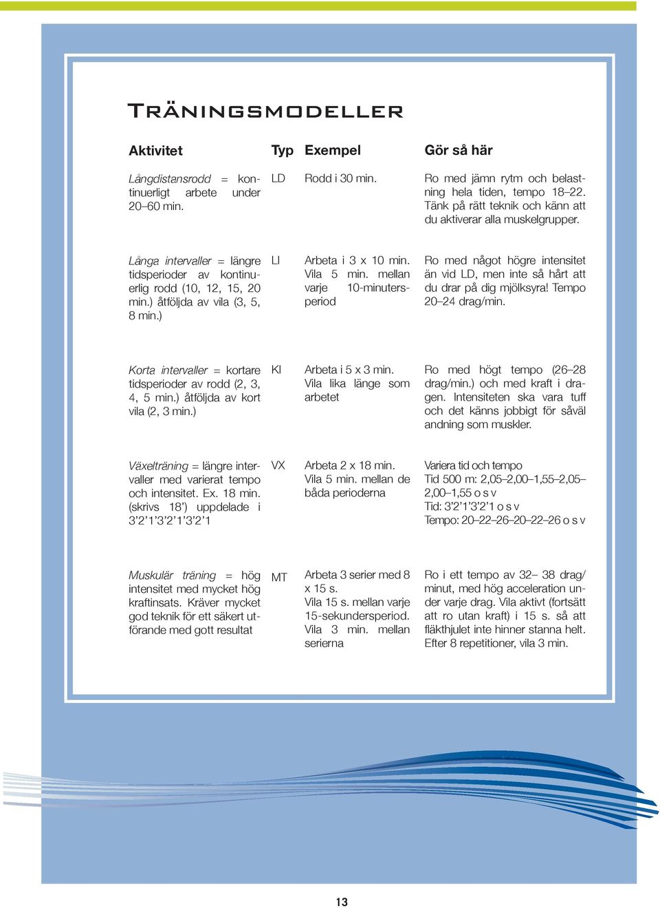 ) LI Arbeta i 3 x 10 min. Vila 5 min. mellan varje 10-minutersperiod Ro med något högre intensitet än vid LD, men inte så hårt att du drar på dig mjölksyra! Tempo 20 24 drag/min.