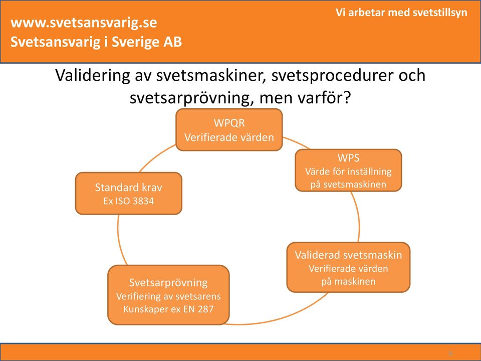 Standard krav Ex ISO 3834 WPQR Verifierade värden WPS Värde för