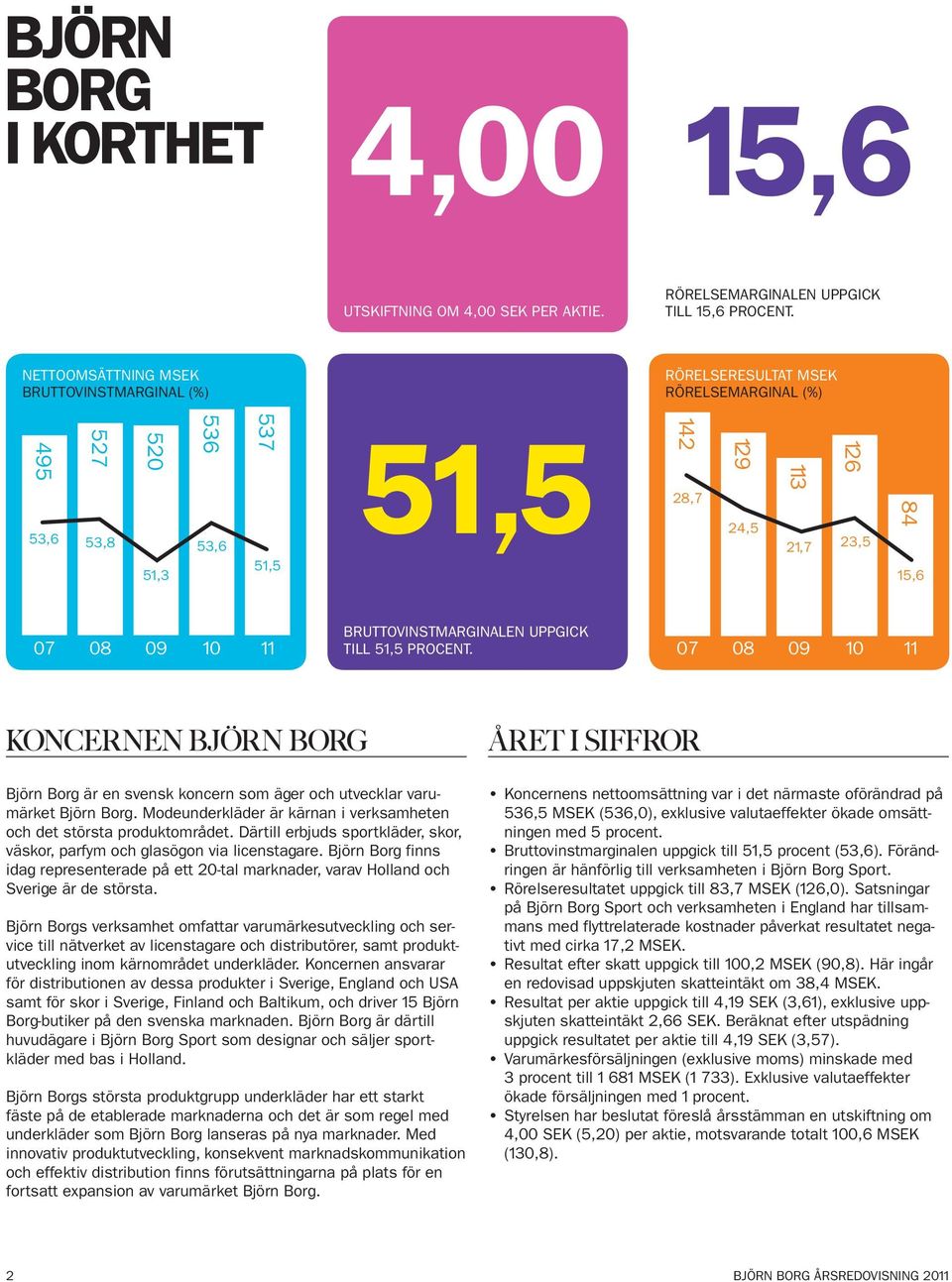 BRUTTOVINSTMARGINALEN UPPGICK TILL 51,5 PROCENT. 07 08 09 10 11 KONCERNEN BJÖRN BORG Björn Borg är en svensk koncern som äger och utvecklar varumärket Björn Borg.