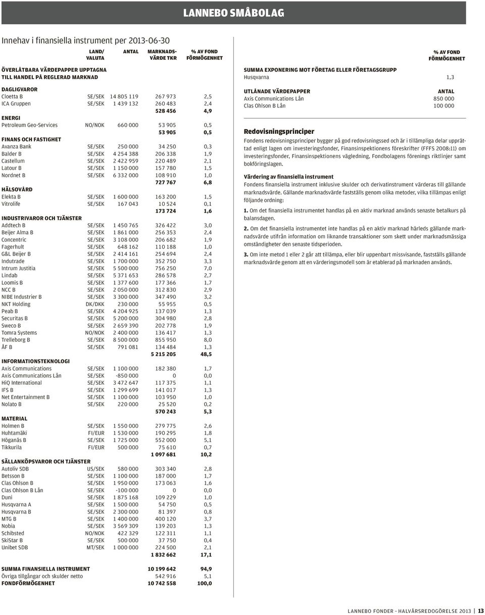 Bank SE/SEK 250 000 34 250 0,3 Balder B SE/SEK 4 254 388 206 338 1,9 Castellum SE/SEK 2 422 959 220 489 2,1 Latour B SE/SEK 1 150 000 157 780 1,5 Nordnet B SE/SEK 6 332 000 108 910 1,0 727 767 6,8