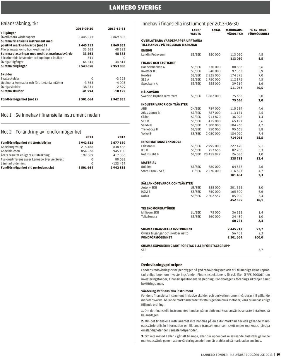 tillgångar 2 543 658 2 953 030 Skulder Skatteskulder 0-3 293 Upplupna kostnader och förutbetalda intäkter -3 763-4 003 Övriga skulder -38 231-2 899 Summa skulder -41 994-10 195 Fondförmögenhet (not