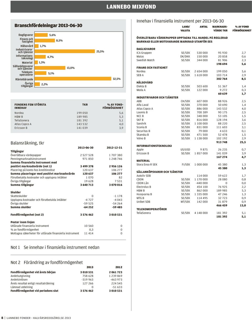 INNEHAV FÖRMÖGENHET Nordea 199 050 5,6 H&M B 189 985 5,3 TeliaSonera 181 392 5,1 Atlas Copco A 143 532 4,0 Ericsson B 141 039 3,9 Balansräkning, tkr 2013-06-30 2012-12-31 Tillgångar Överlåtbara