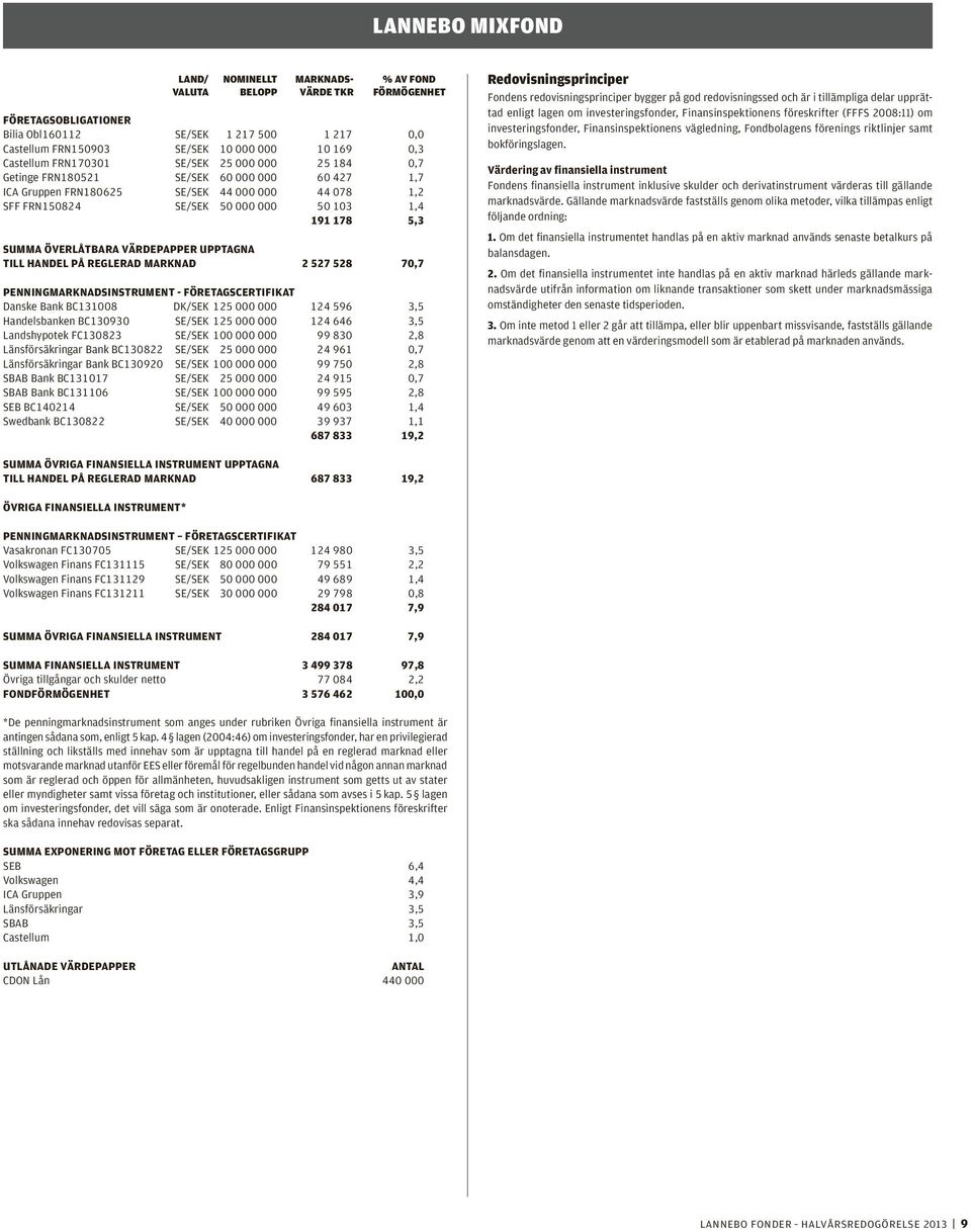 178 5,3 SUMMA ÖVERLÅTBARA VÄRDEPAPPER UPPTAGNA TILL HANDEL PÅ REGLERAD MARKNAD 2 527 528 70,7 PENNINGMARKNADSINSTRUMENT - FÖRETAGSCERTIFIKAT Danske Bank BC131008 DK/SEK 125 000 000 124 596 3,5