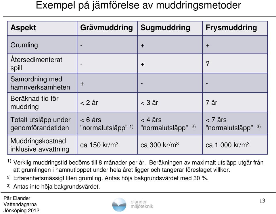 + - - < 2 år < 3 år 7 år Totalt utsläpp under genomförandetiden < 6 års normalutsläpp 1) < 4 års normalutsläpp 2) < 7 års normalutsläpp 3) Muddringskostnad inklusive avvattning