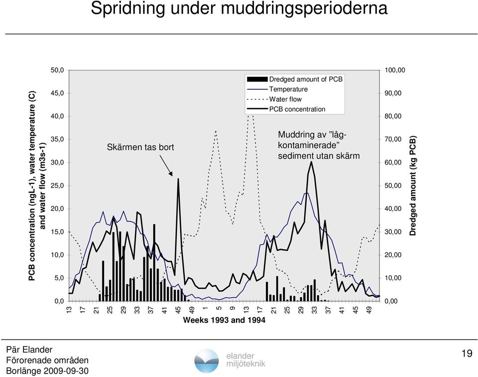 13 17 21 25 29 33 37 41 45 49 1 5 9 13 17 21 25 29 33 37 41 45 49 Muddring av lågkontaminerade sediment utan skärm 90,00 80,00