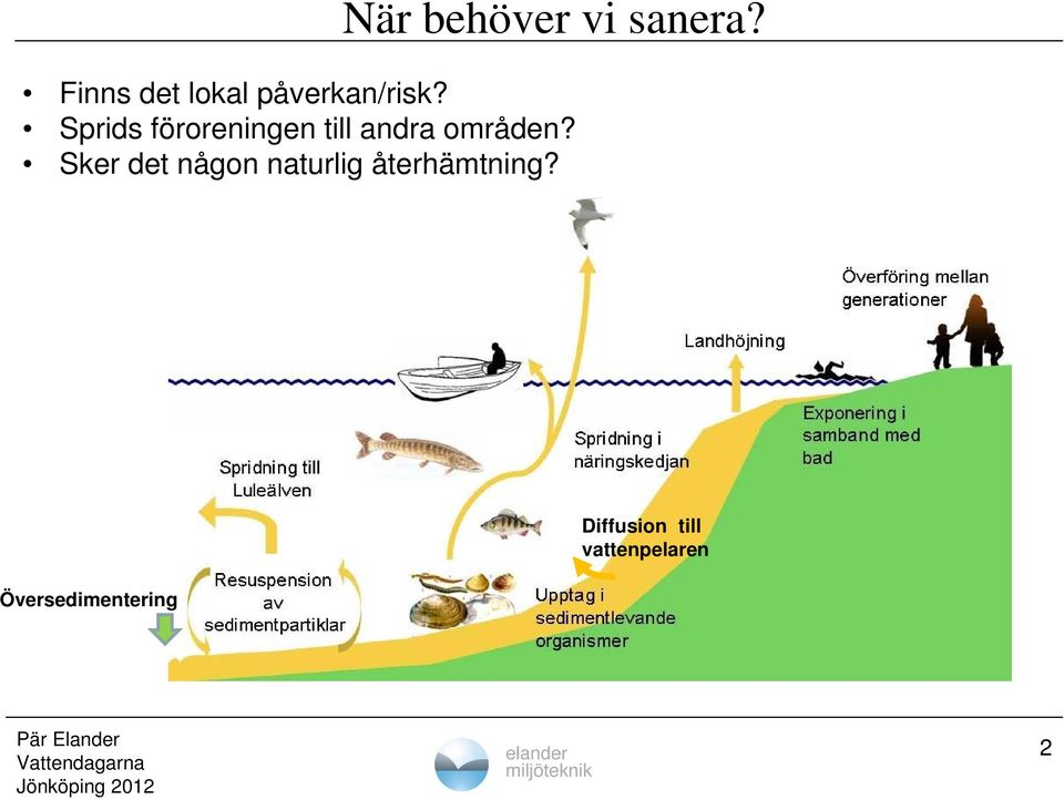 Sprids föroreningen till andra områden?