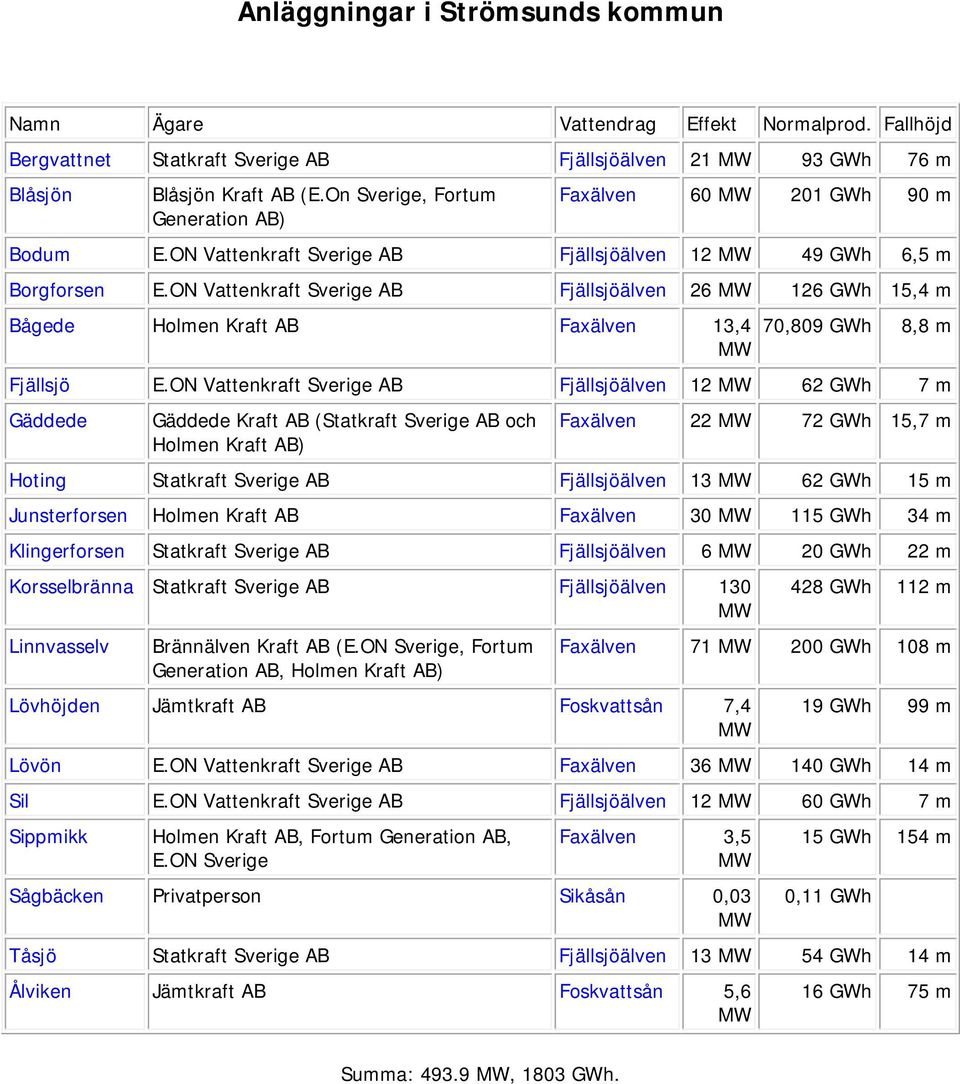 ON Vattenkraft Sverige AB Fjällsjöälven 26 MW 126 GWh 15,4 m Bågede Holmen Kraft AB Faxälven 13,4 70,809 GWh 8,8 m MW Fjällsjö E.