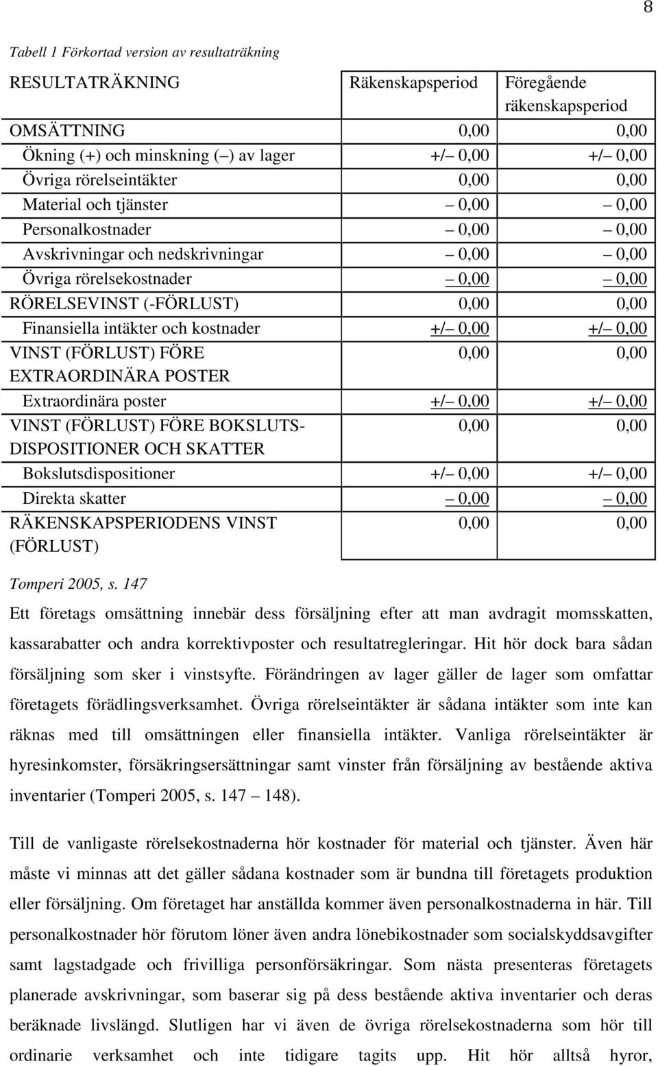 Finansiella intäkter och kostnader +/ 0,00 +/ 0,00 VINST (FÖRLUST) FÖRE 0,00 0,00 EXTRAORDINÄRA POSTER Extraordinära poster +/ 0,00 +/ 0,00 VINST (FÖRLUST) FÖRE BOKSLUTS- 0,00 0,00 DISPOSITIONER OCH