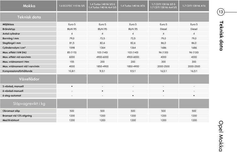 mm 81,5 82,6 82,6 86,0 86,0 Cylindervolym i cm³ 1598 1364 1364 1686 1686 Max. effekt i kw (hk) 85 (115) 103 (140) 103 (140) 96 (130) 96 (130) Max.