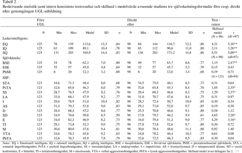 = själslig intelligens, BSE = bassjälvkänsla, ESE = förvärvad självkänsla, PbSE = prestationsbaserad självkänsla, STA = somatisk ångestbenägenhet, PsTA = psykisk ångestbenägenhet, SS =