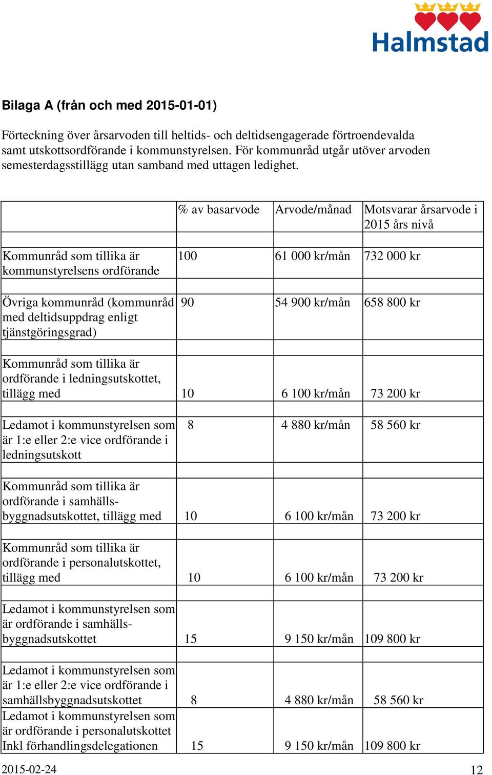 % av basarvode Arvode/månad Motsvarar årsarvode i 2015 års nivå Kommunråd som tillika är kommunstyrelsens ordförande Övriga kommunråd (kommunråd med deltidsuppdrag enligt tjänstgöringsgrad) 100 61