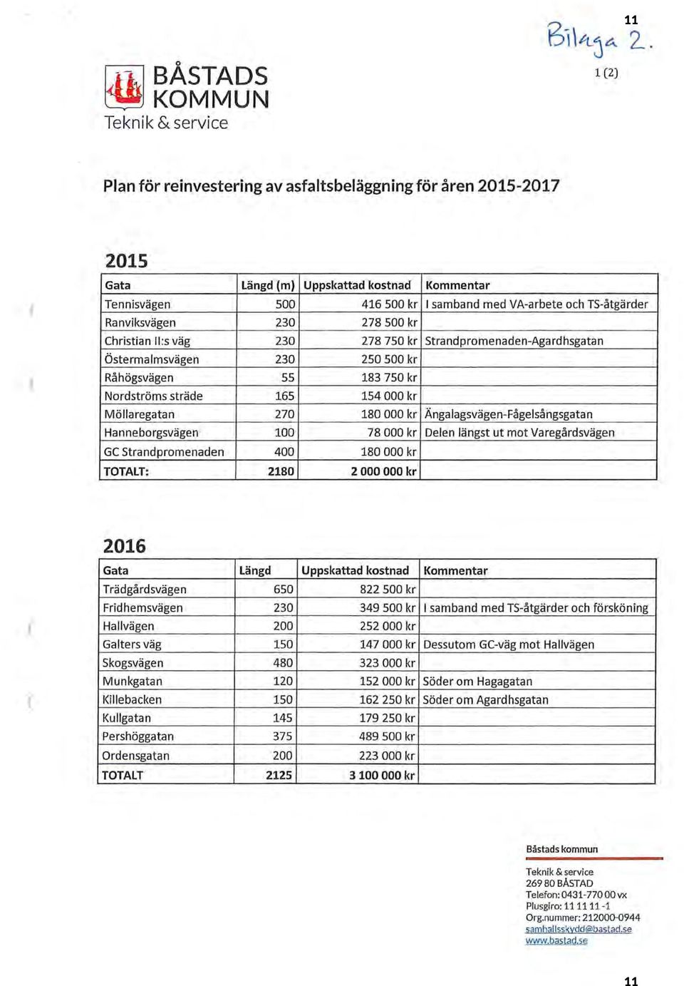 100 250 500 kr 183 750 kr 154 000 kr 180 000 kr 78 000 kr Ängalagsvägen-Fågelsåhgsgatan Delen längst ut mot Varegårdsvägen GC Strandpromenaden 400 180 000 kr TOTALT: 2180 2 000 000 kr 2016 Gata Längd