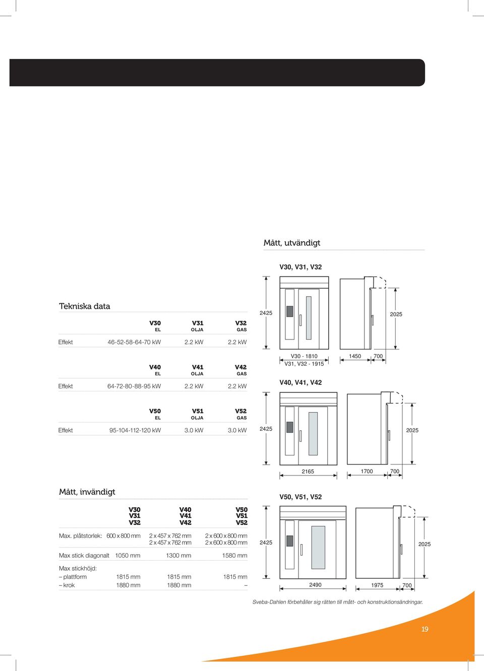 0 kw 3.0 kw 24 25 2025 2165 1700 700 Mått, invändigt V50, V51, V52 V30 V40 V50 V31 V41 V51 V32 V42 V52 Max.