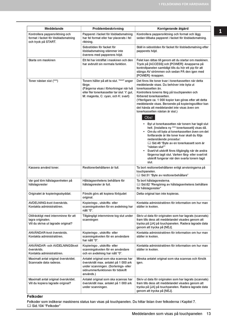 Sidostöden för facket för lösbladsmatning stämmer inte överens med papperens höjd. Ett fel har inträffat i maskinen och den har avbrutit sin normala funktion. Tonern håller på att ta slut.