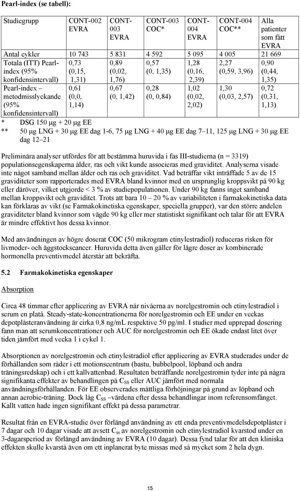 konfidensintervall) 0,61 (0,0, 1,14) 0,67 (0, 1,42) 0,28 (0, 0,84) 1,02 (0,02, 2,02) 1,30 (0,03, 2,57) 0,72 (0,31, 1,13) * DSG 150 µg + 20 µg EE ** 50 µg LNG + 30 µg EE dag 1-6, 75 µg LNG + 40 µg EE